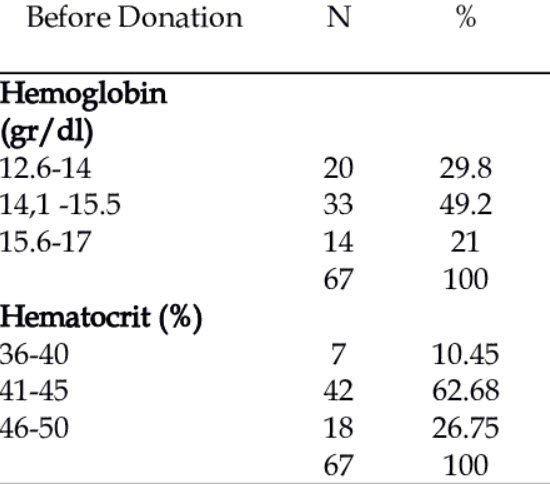 Hemoglobin Levels